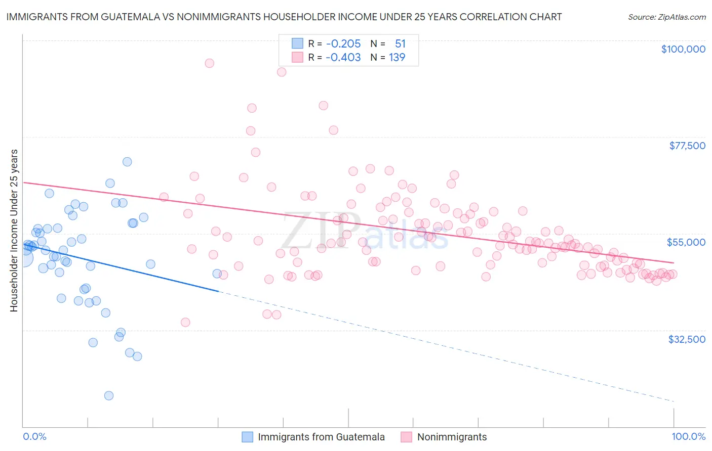 Immigrants from Guatemala vs Nonimmigrants Householder Income Under 25 years