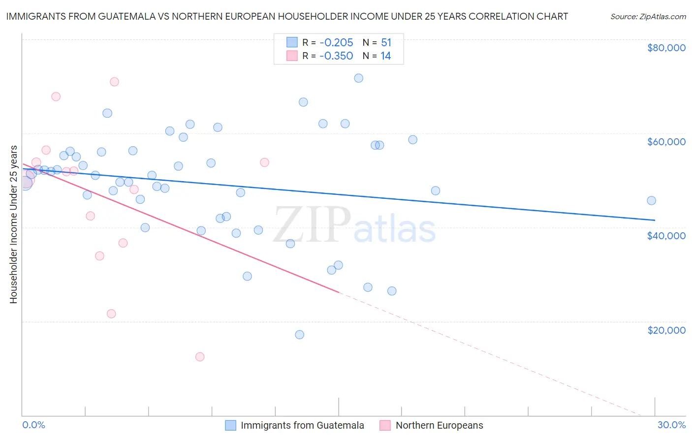 Immigrants from Guatemala vs Northern European Householder Income Under 25 years