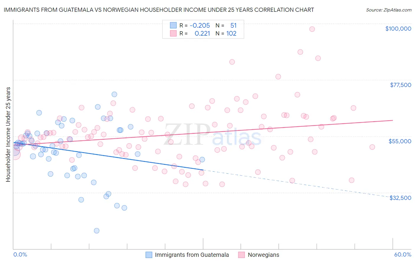 Immigrants from Guatemala vs Norwegian Householder Income Under 25 years