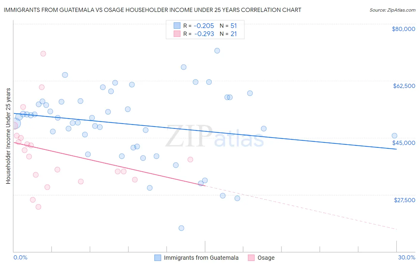 Immigrants from Guatemala vs Osage Householder Income Under 25 years