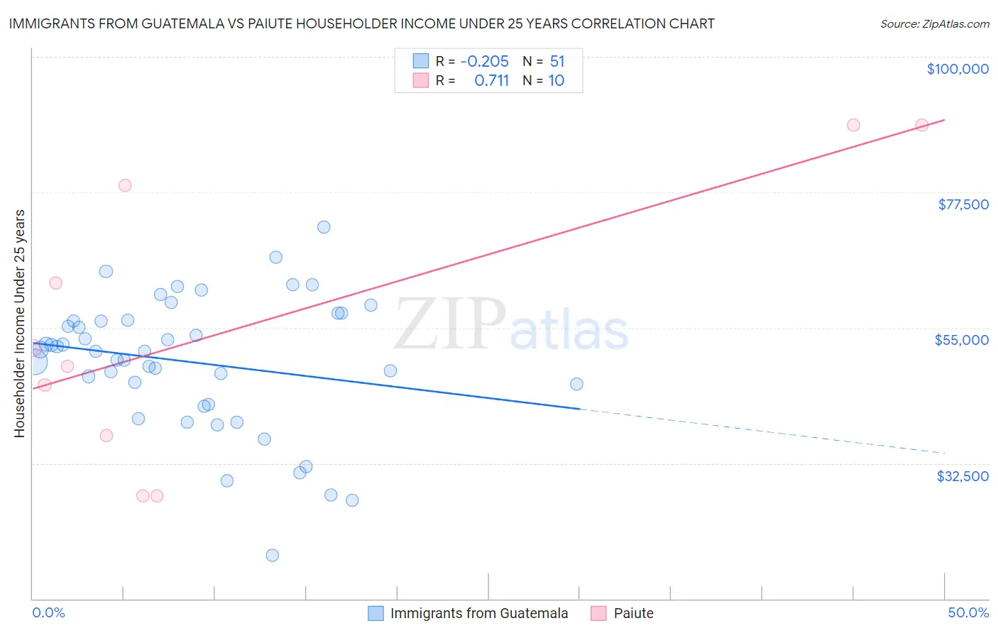 Immigrants from Guatemala vs Paiute Householder Income Under 25 years