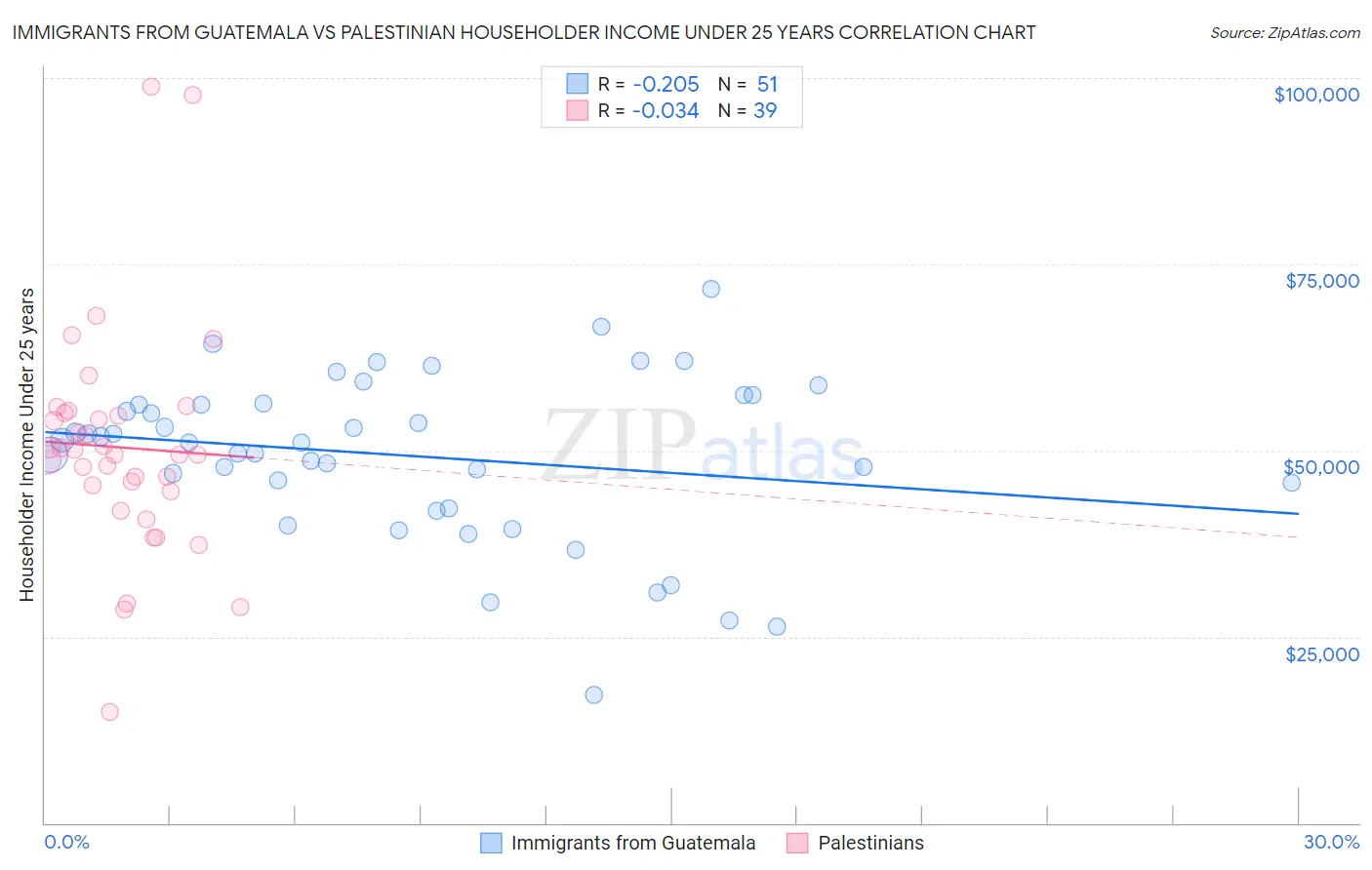 Immigrants from Guatemala vs Palestinian Householder Income Under 25 years