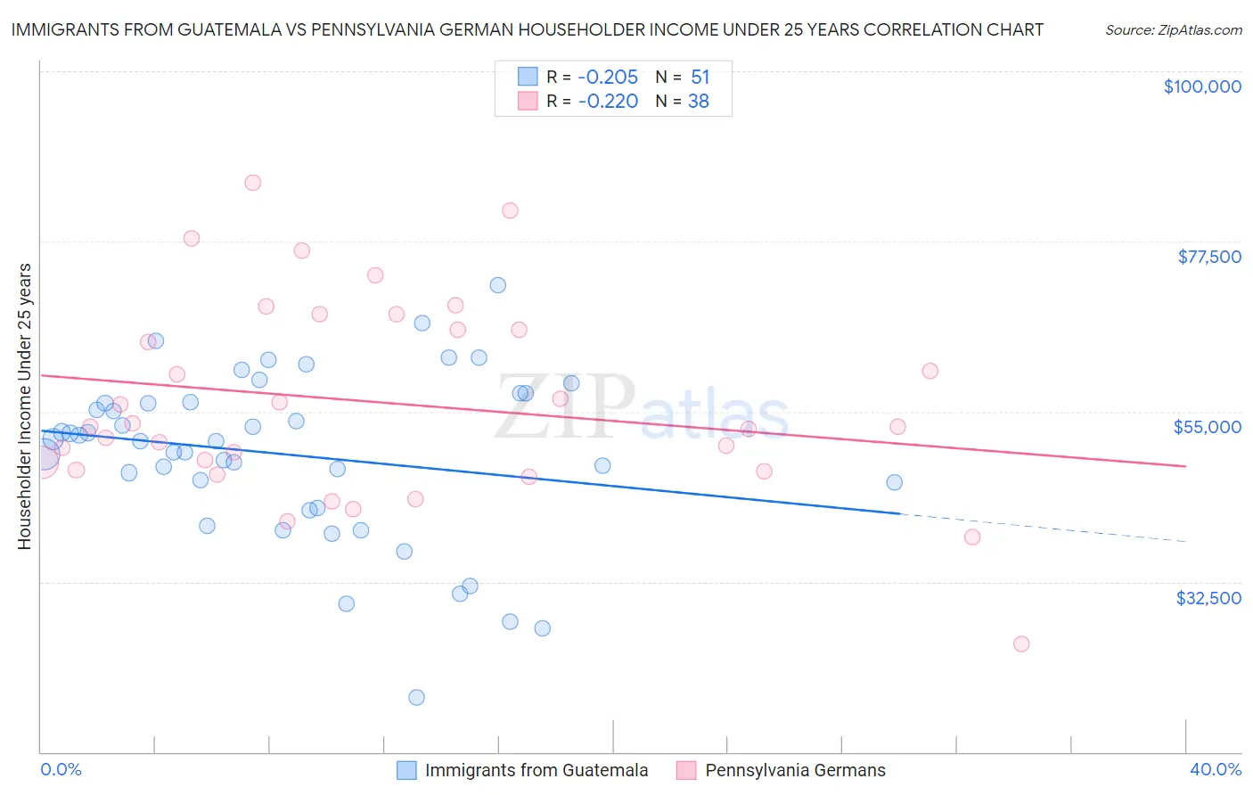 Immigrants from Guatemala vs Pennsylvania German Householder Income Under 25 years