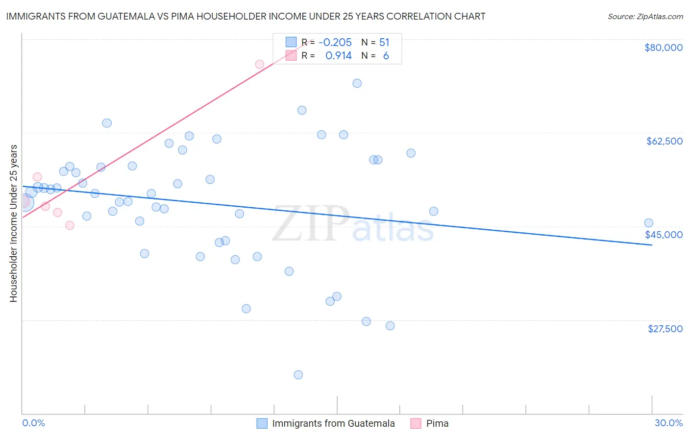 Immigrants from Guatemala vs Pima Householder Income Under 25 years