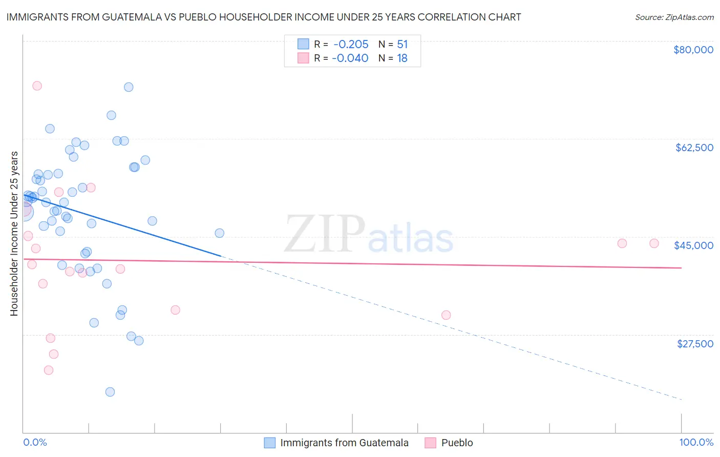 Immigrants from Guatemala vs Pueblo Householder Income Under 25 years
