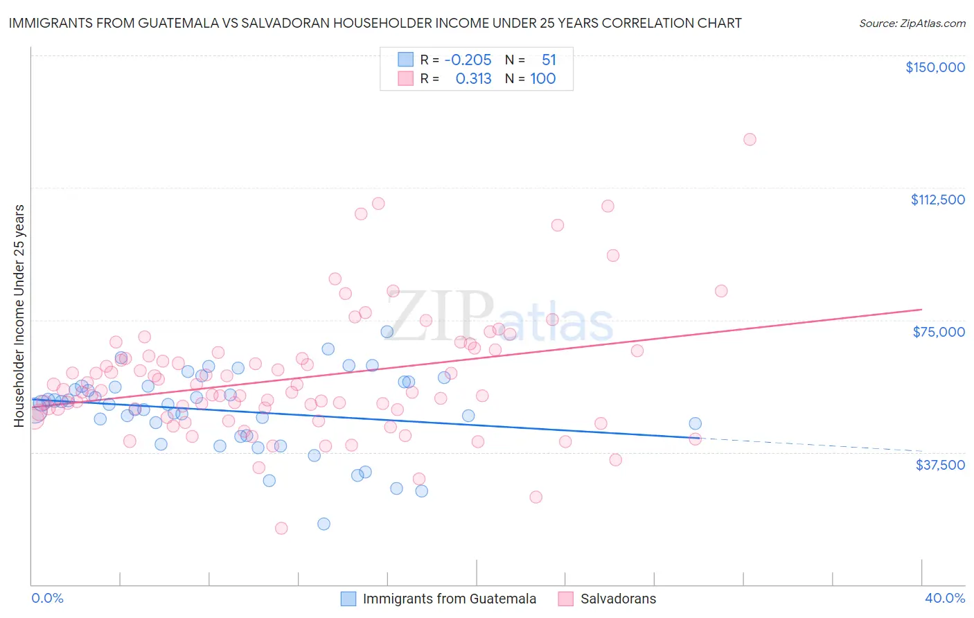 Immigrants from Guatemala vs Salvadoran Householder Income Under 25 years