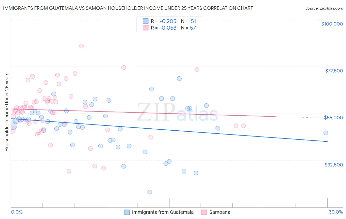 Immigrants from Guatemala vs Samoan Householder Income Under 25 years