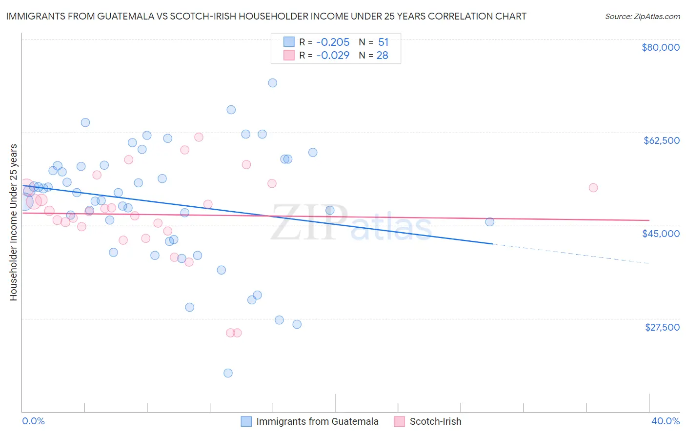 Immigrants from Guatemala vs Scotch-Irish Householder Income Under 25 years