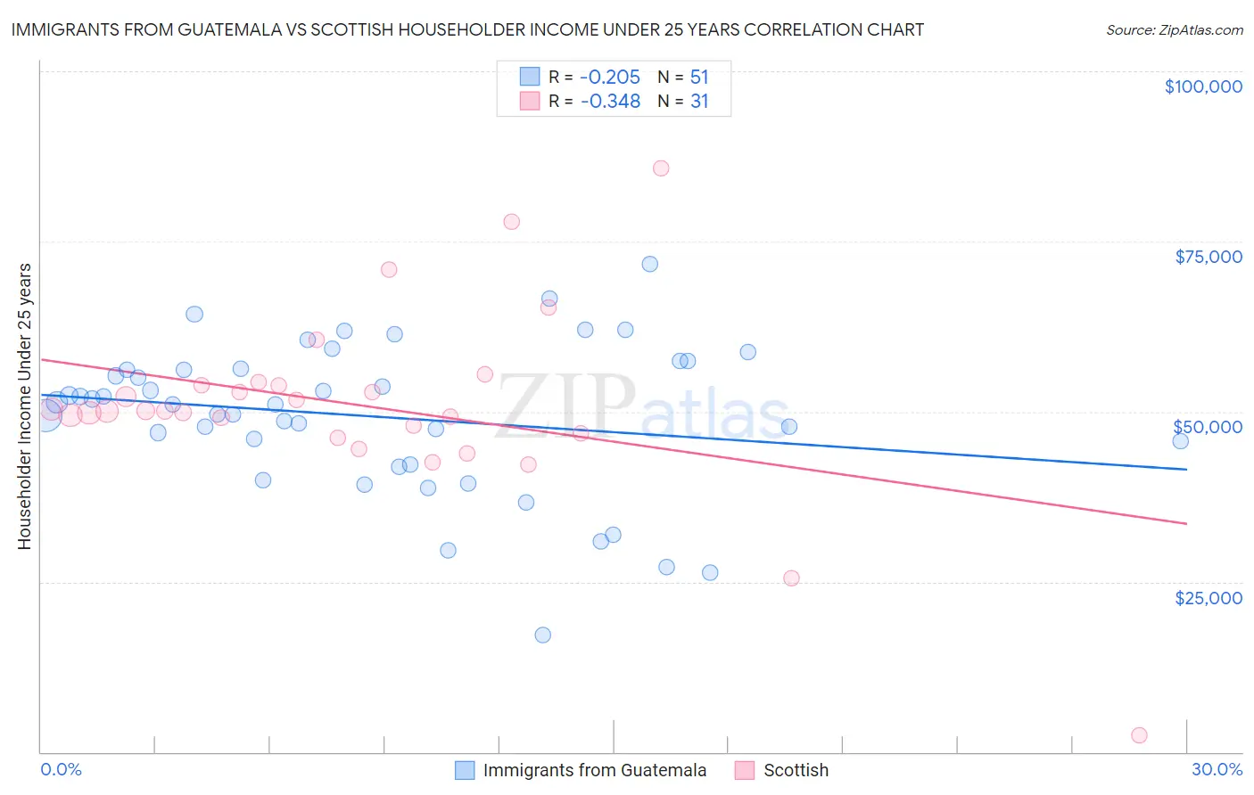 Immigrants from Guatemala vs Scottish Householder Income Under 25 years