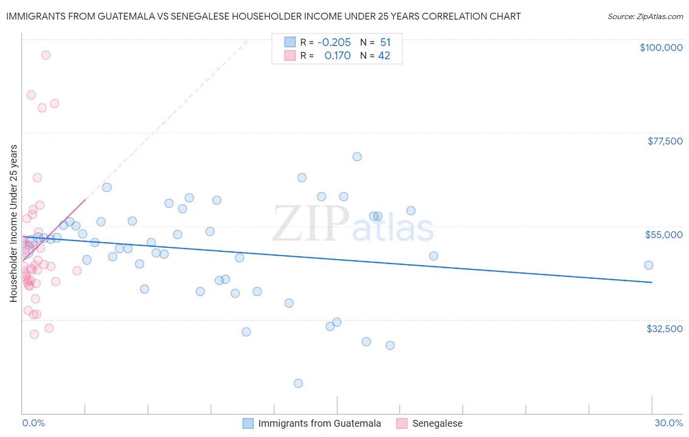 Immigrants from Guatemala vs Senegalese Householder Income Under 25 years
