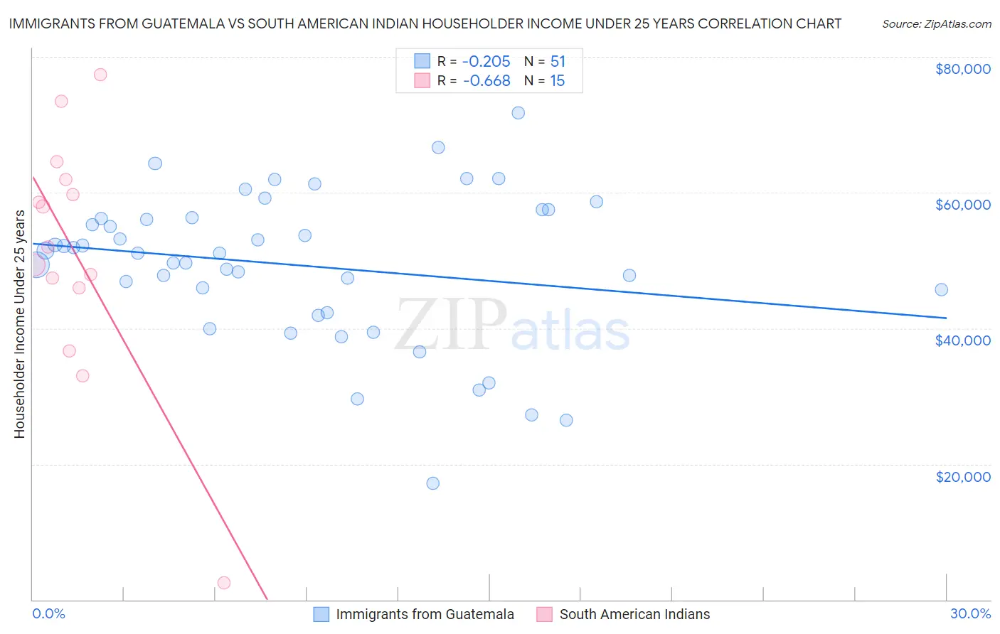 Immigrants from Guatemala vs South American Indian Householder Income Under 25 years