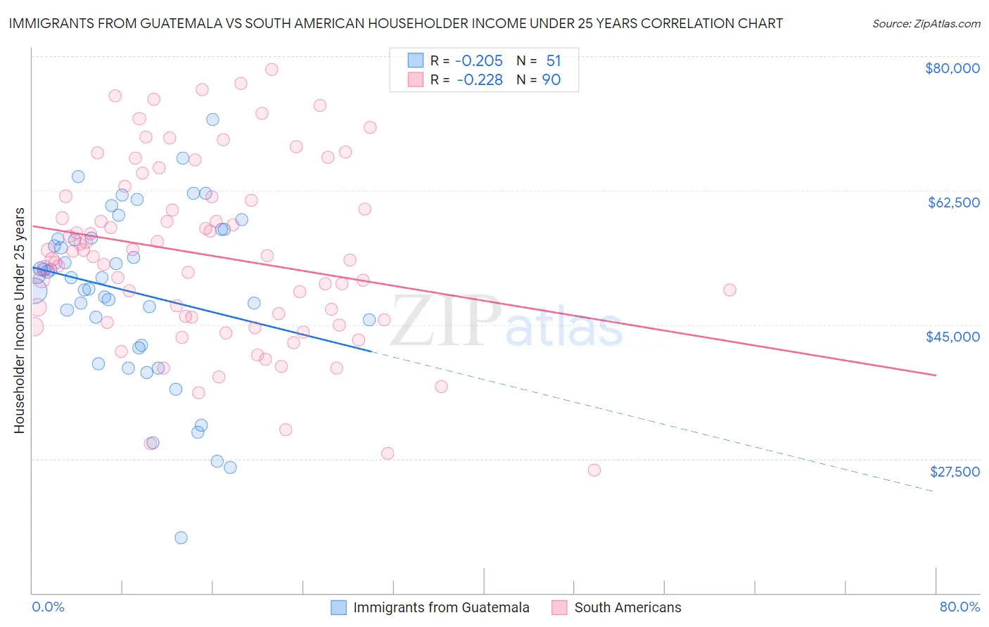 Immigrants from Guatemala vs South American Householder Income Under 25 years