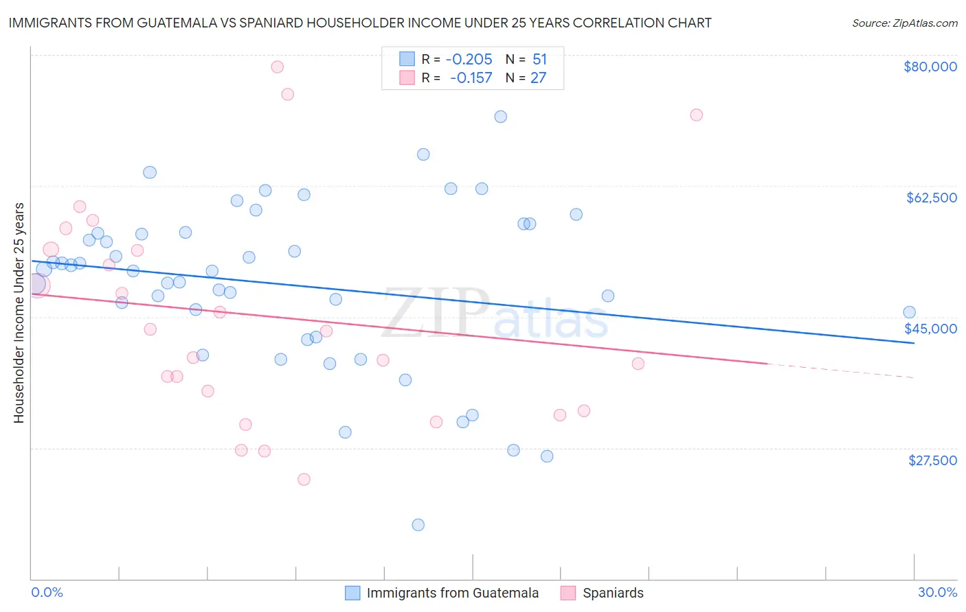 Immigrants from Guatemala vs Spaniard Householder Income Under 25 years