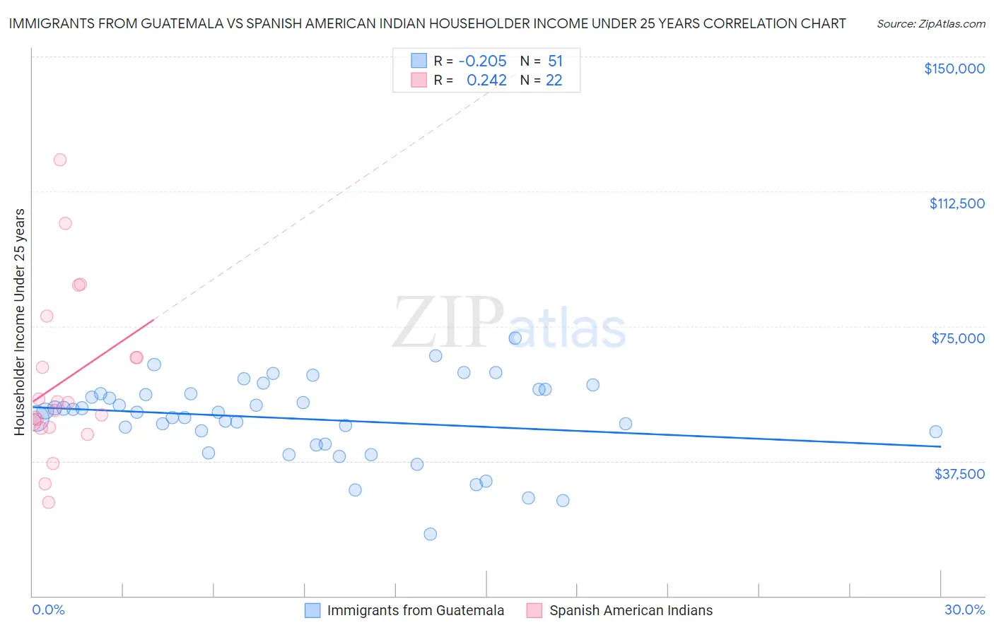 Immigrants from Guatemala vs Spanish American Indian Householder Income Under 25 years