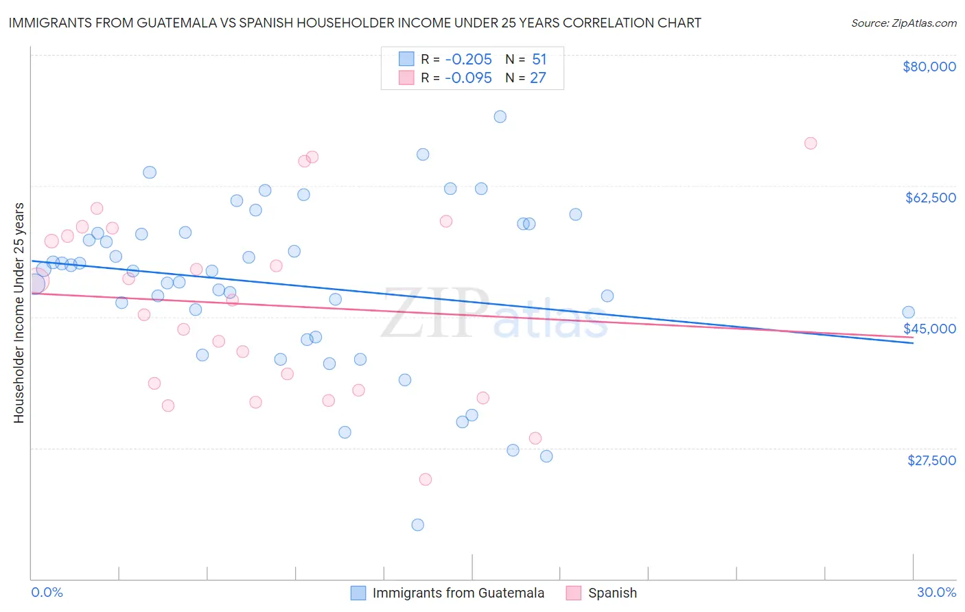 Immigrants from Guatemala vs Spanish Householder Income Under 25 years