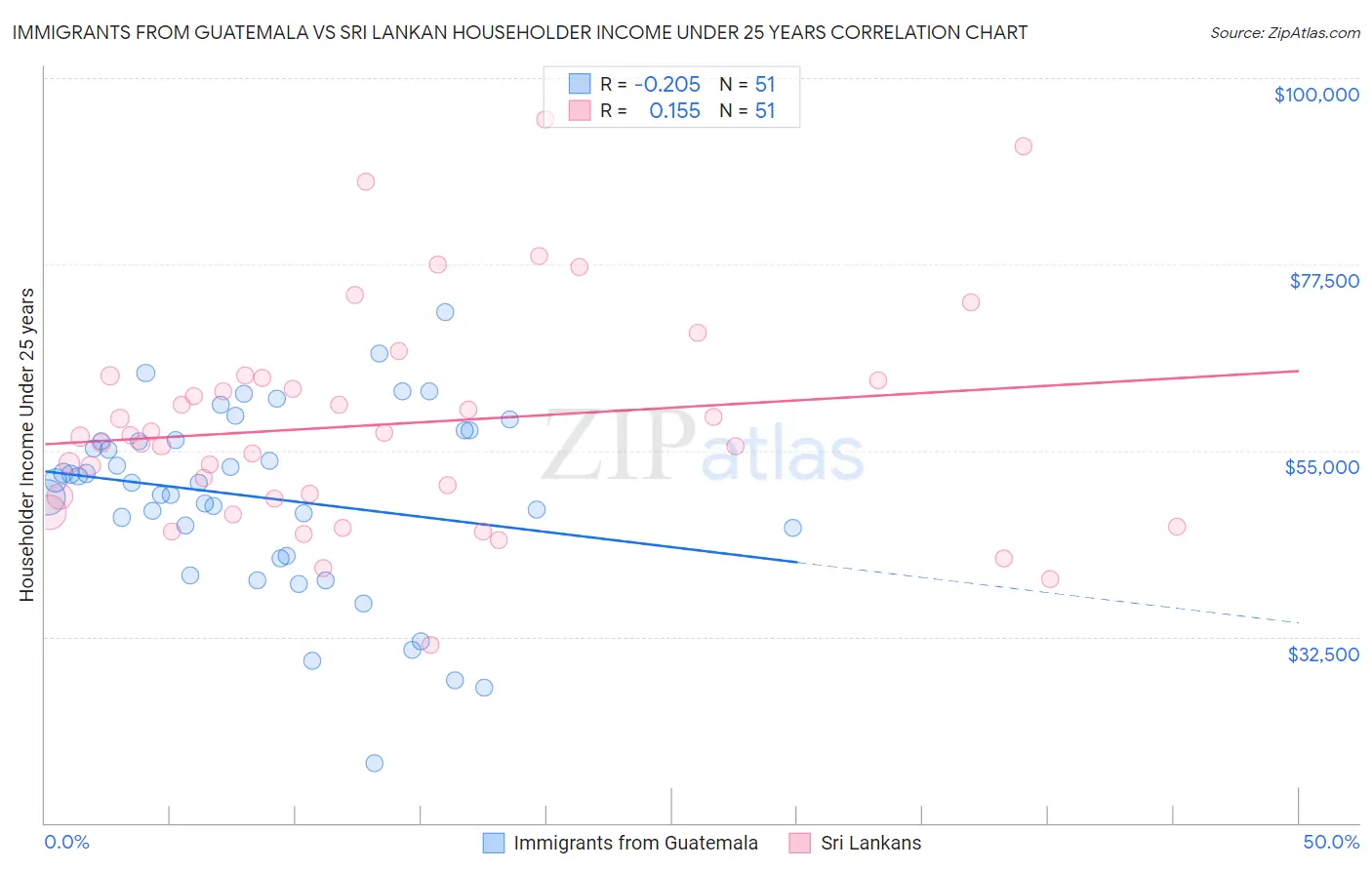 Immigrants from Guatemala vs Sri Lankan Householder Income Under 25 years