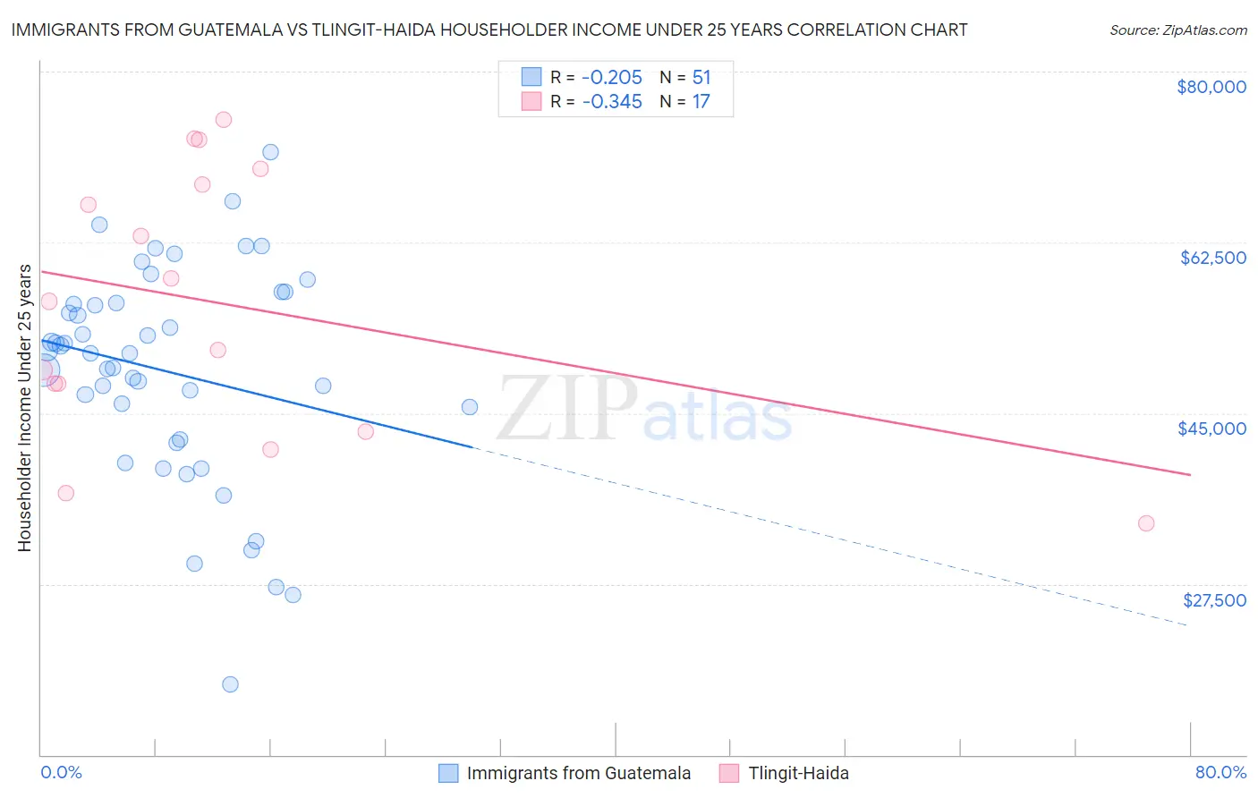 Immigrants from Guatemala vs Tlingit-Haida Householder Income Under 25 years