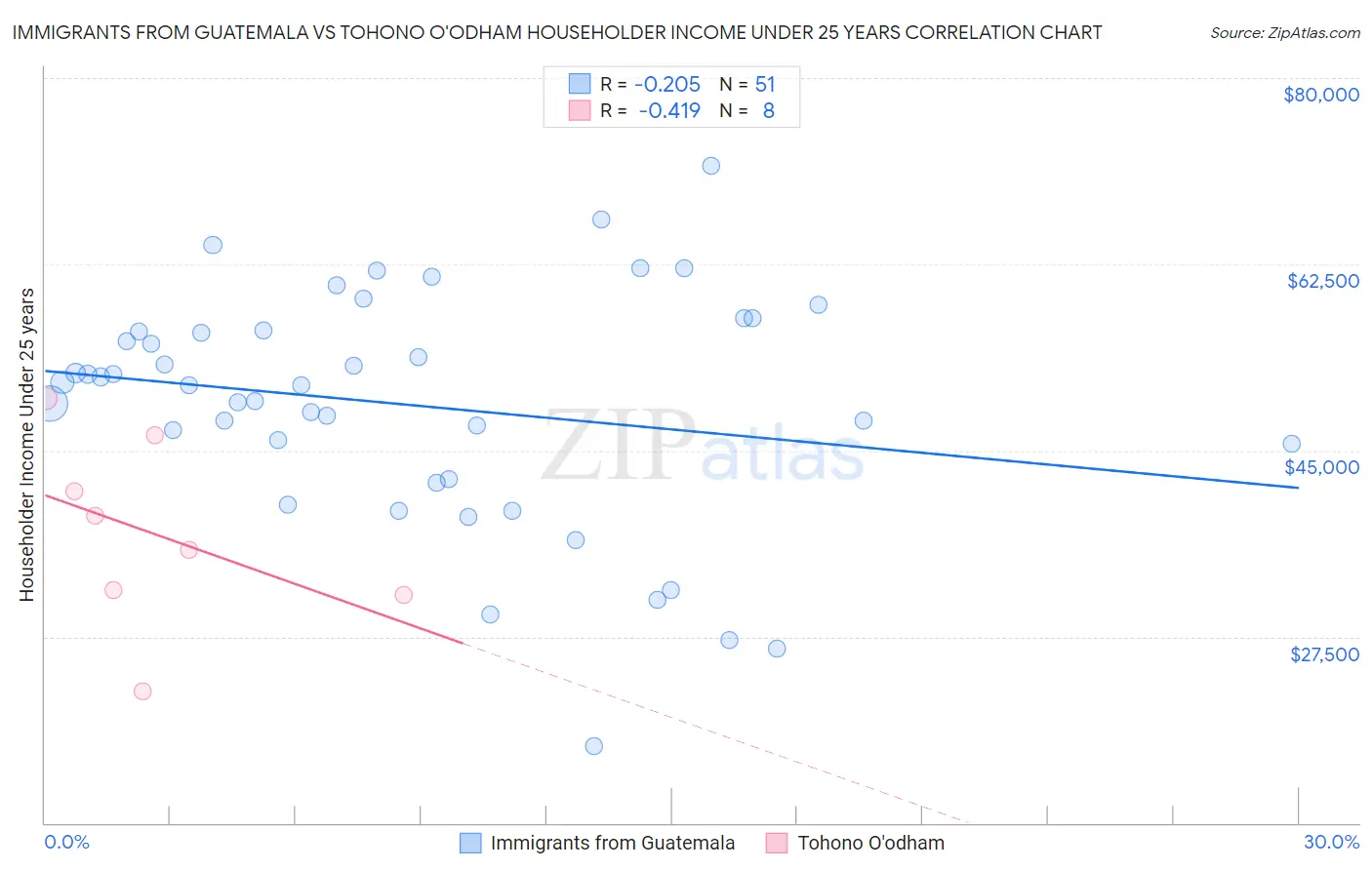 Immigrants from Guatemala vs Tohono O'odham Householder Income Under 25 years