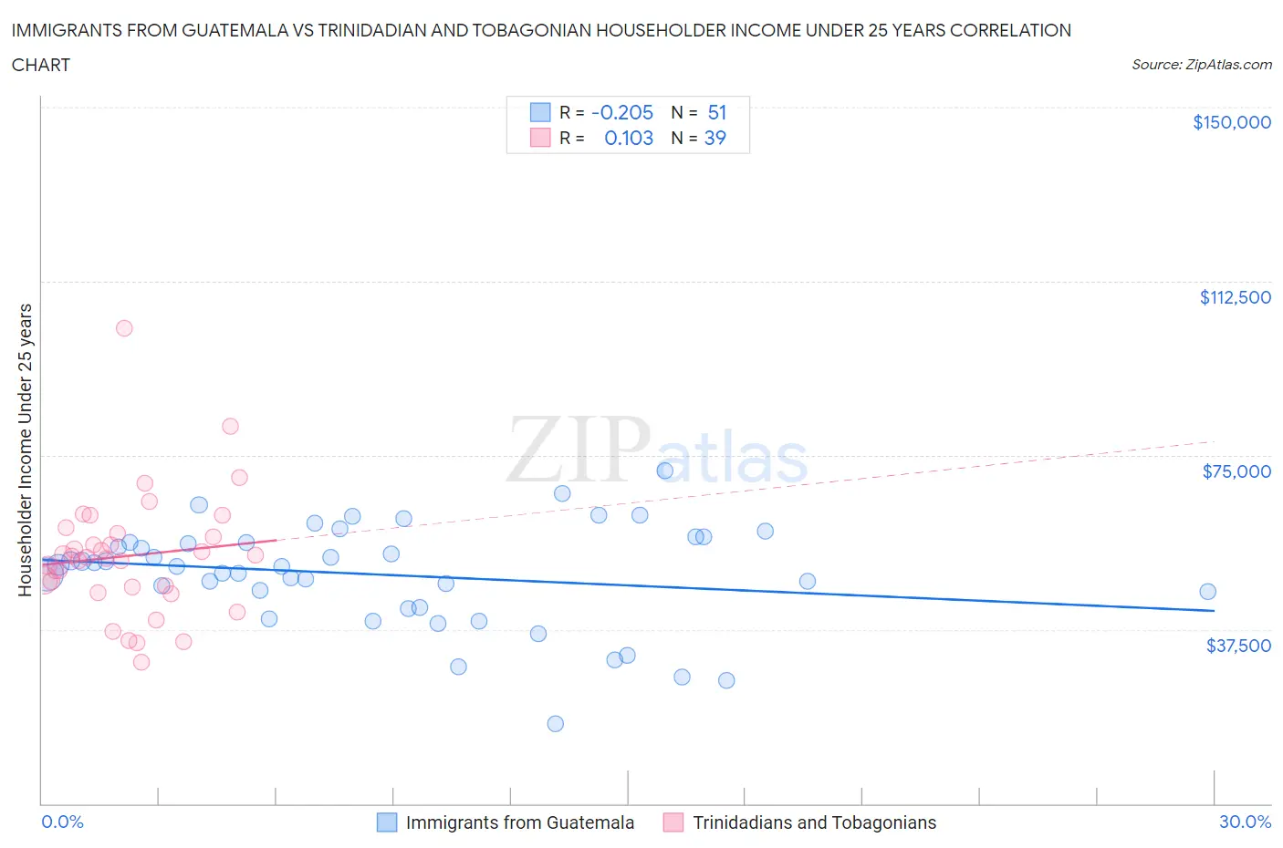 Immigrants from Guatemala vs Trinidadian and Tobagonian Householder Income Under 25 years