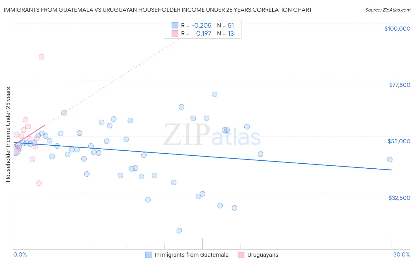 Immigrants from Guatemala vs Uruguayan Householder Income Under 25 years
