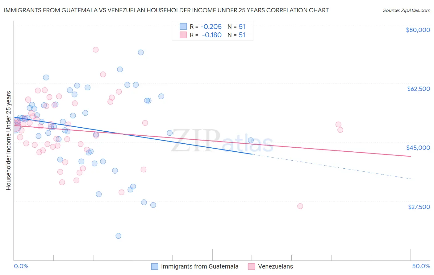 Immigrants from Guatemala vs Venezuelan Householder Income Under 25 years