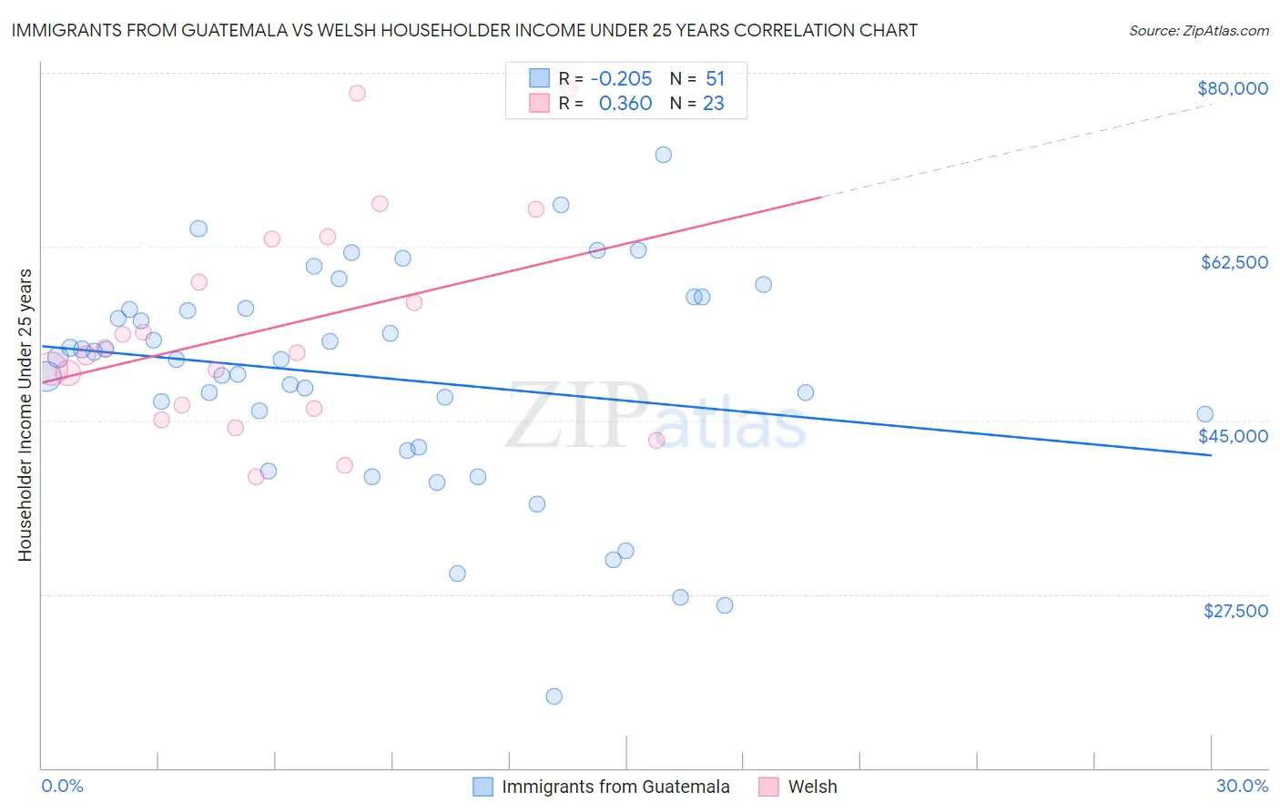 Immigrants from Guatemala vs Welsh Householder Income Under 25 years
