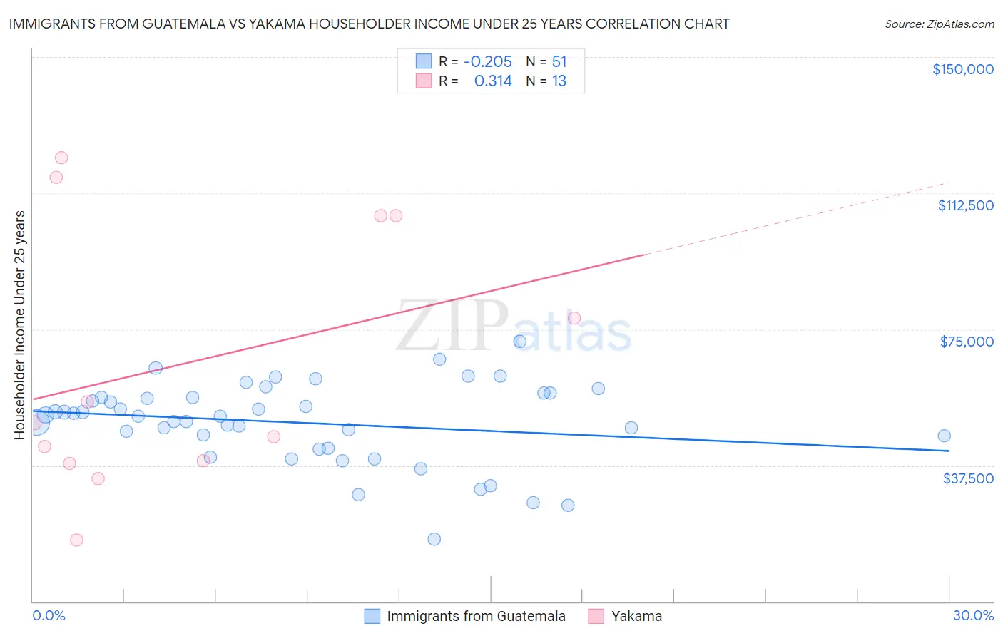 Immigrants from Guatemala vs Yakama Householder Income Under 25 years