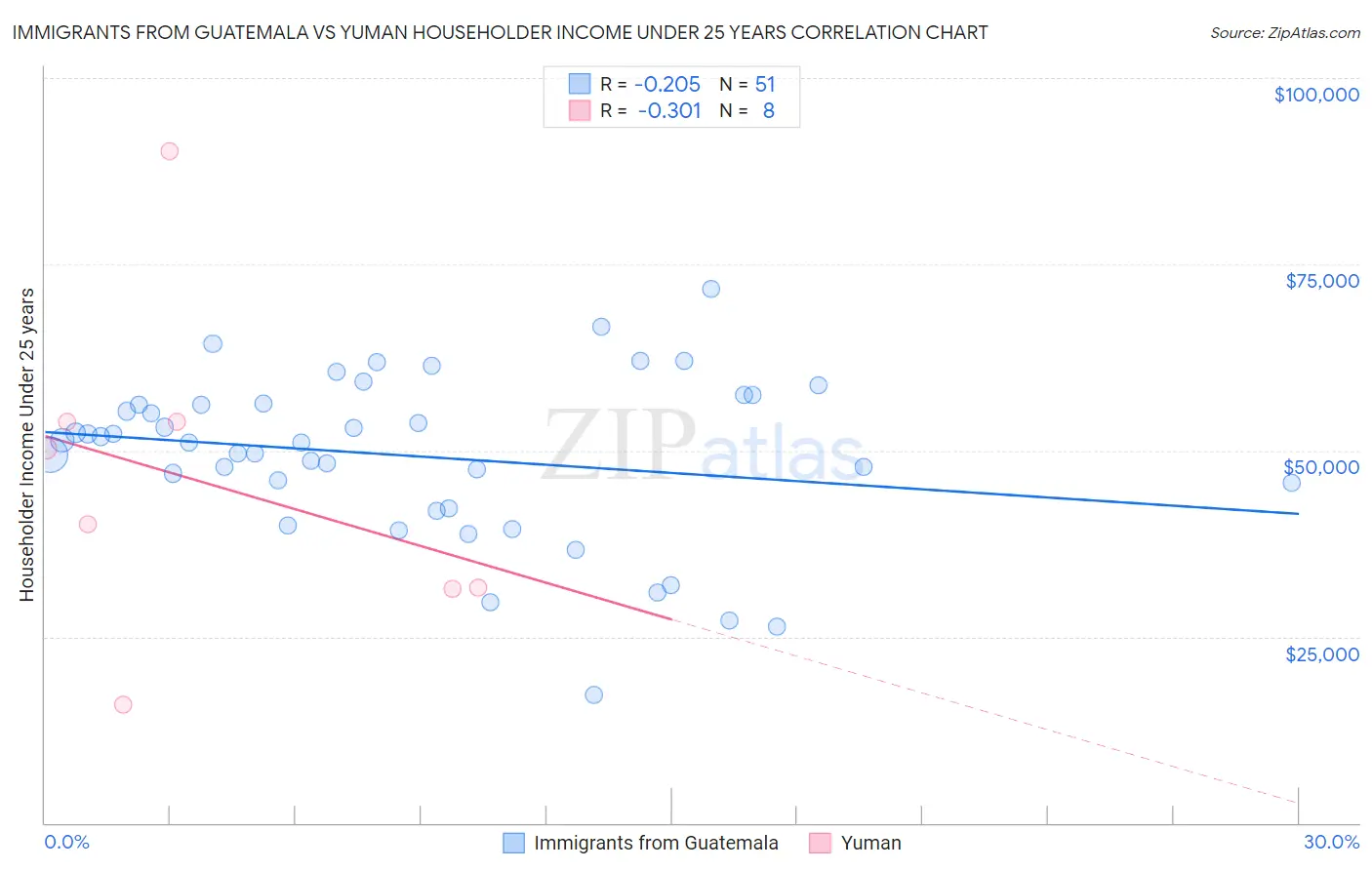 Immigrants from Guatemala vs Yuman Householder Income Under 25 years