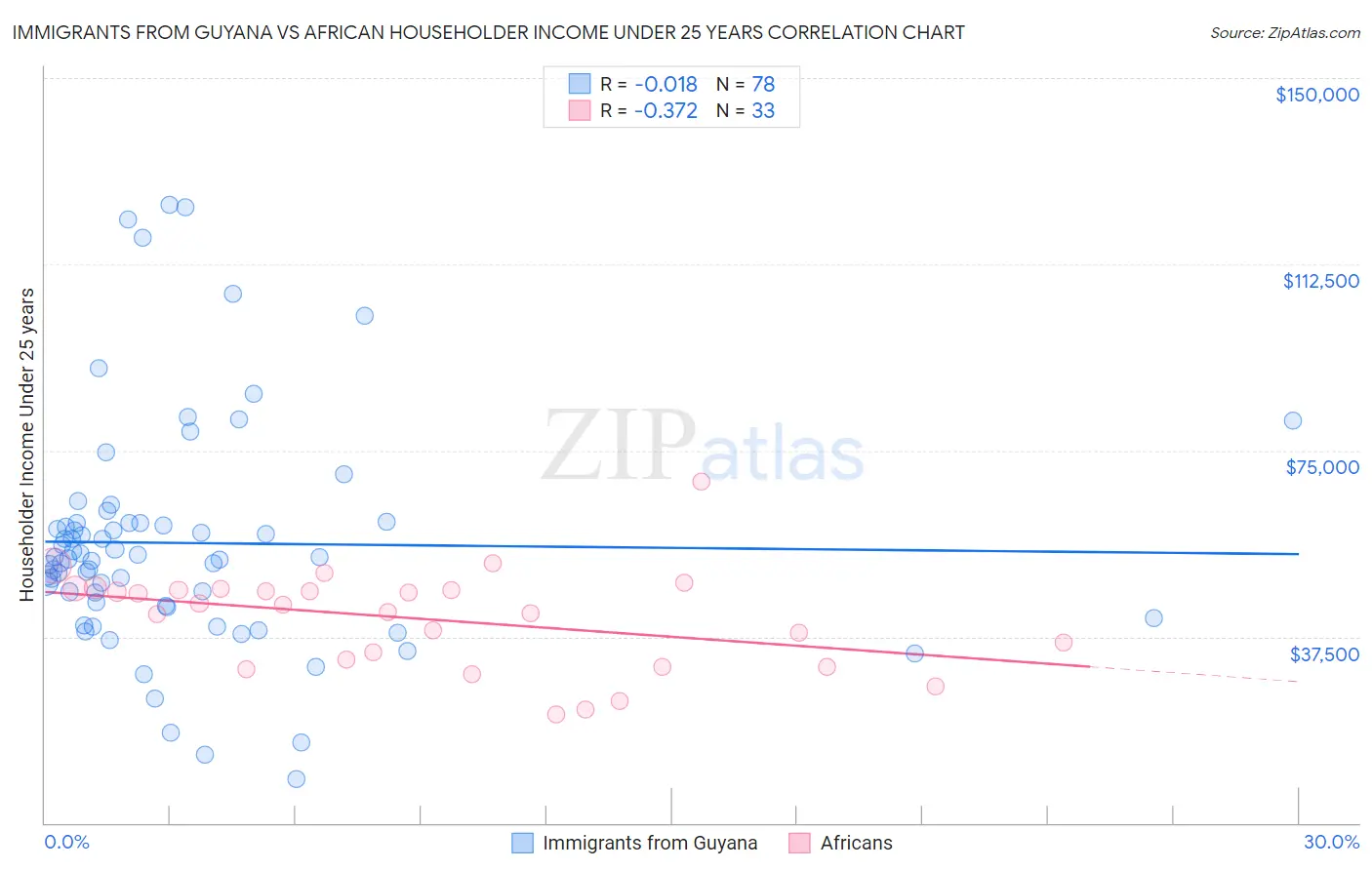 Immigrants from Guyana vs African Householder Income Under 25 years