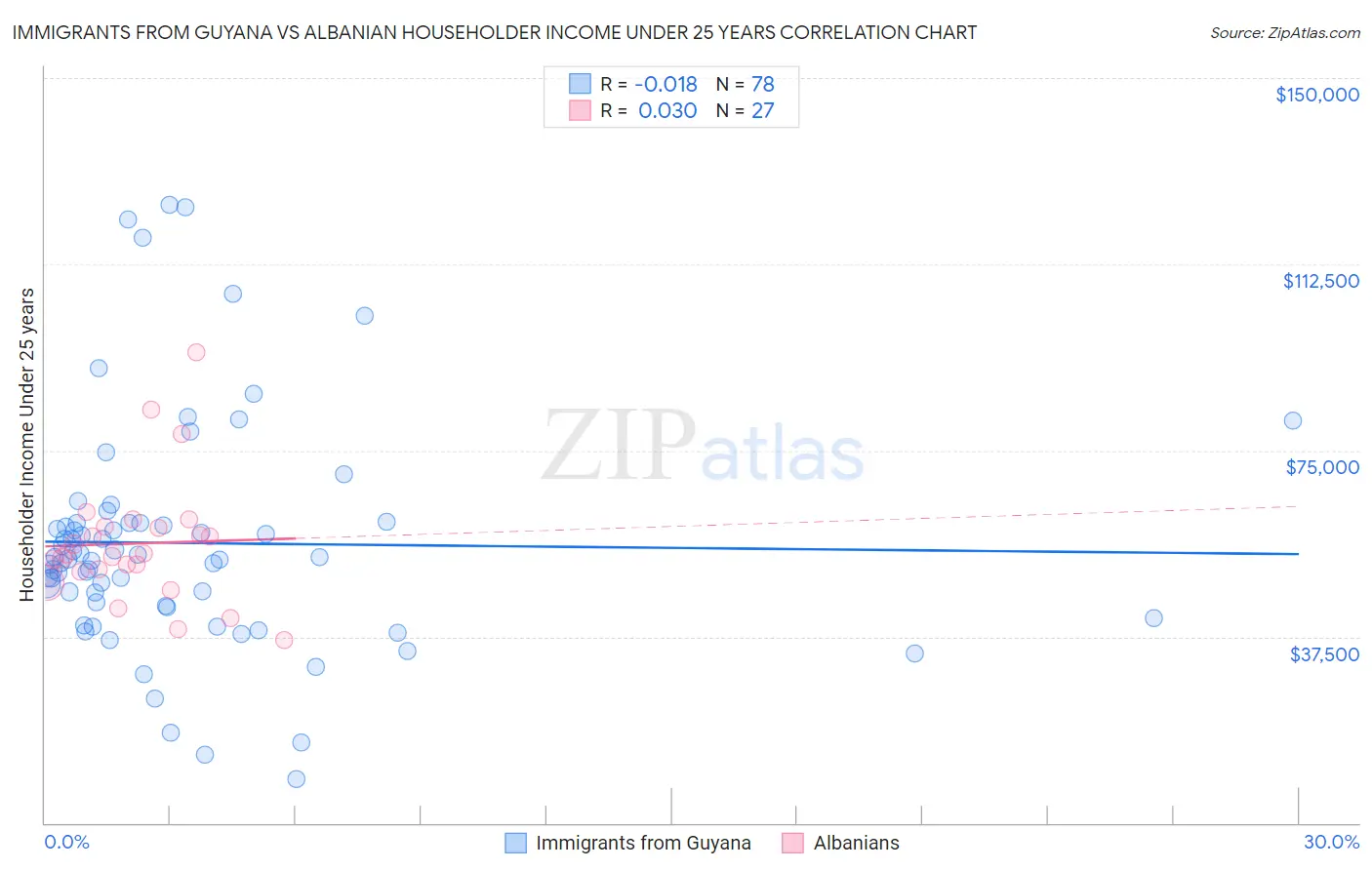 Immigrants from Guyana vs Albanian Householder Income Under 25 years