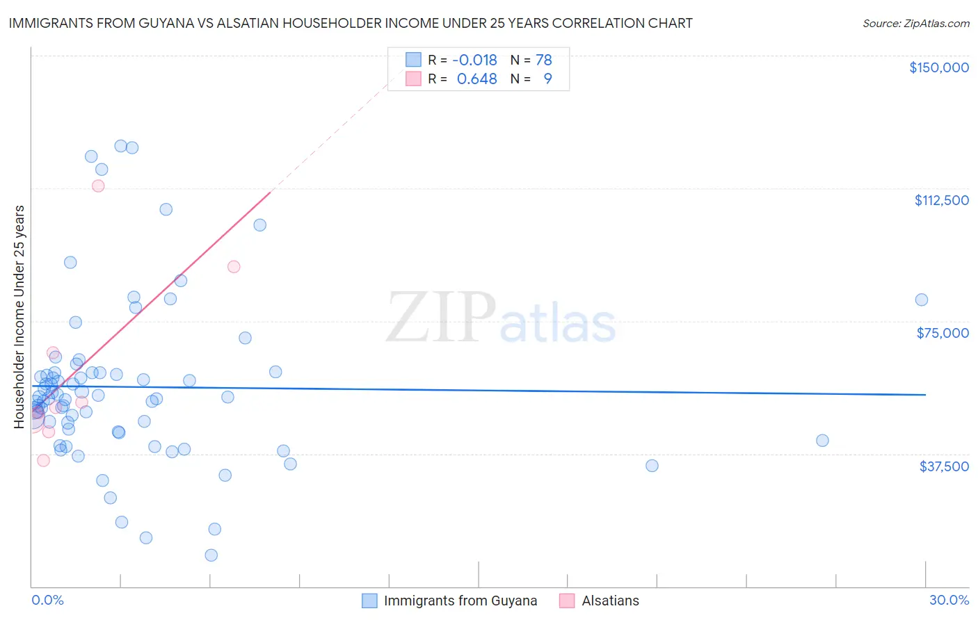 Immigrants from Guyana vs Alsatian Householder Income Under 25 years