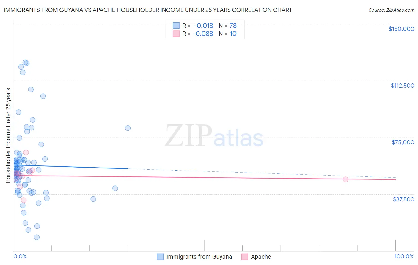 Immigrants from Guyana vs Apache Householder Income Under 25 years
