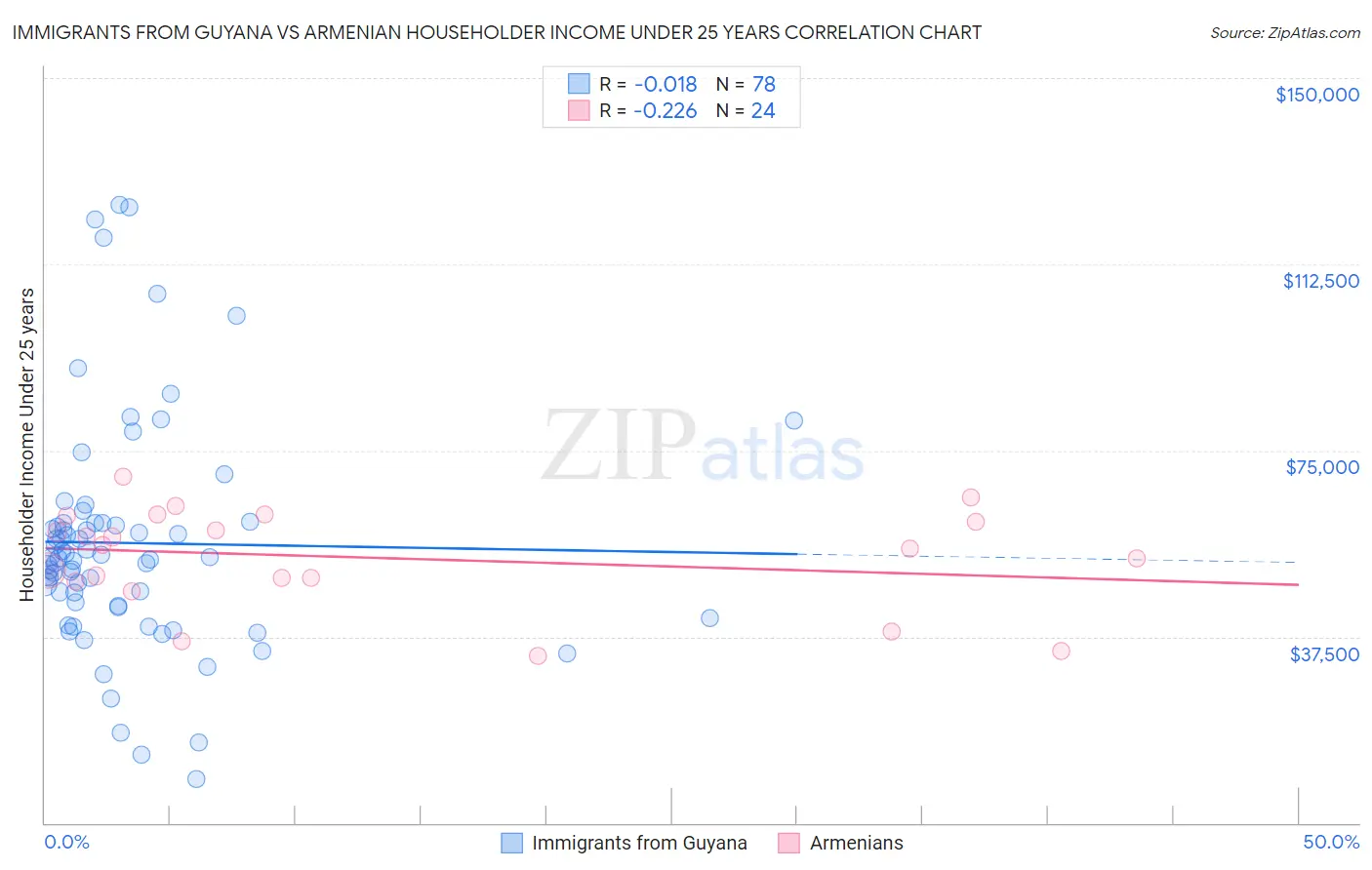 Immigrants from Guyana vs Armenian Householder Income Under 25 years