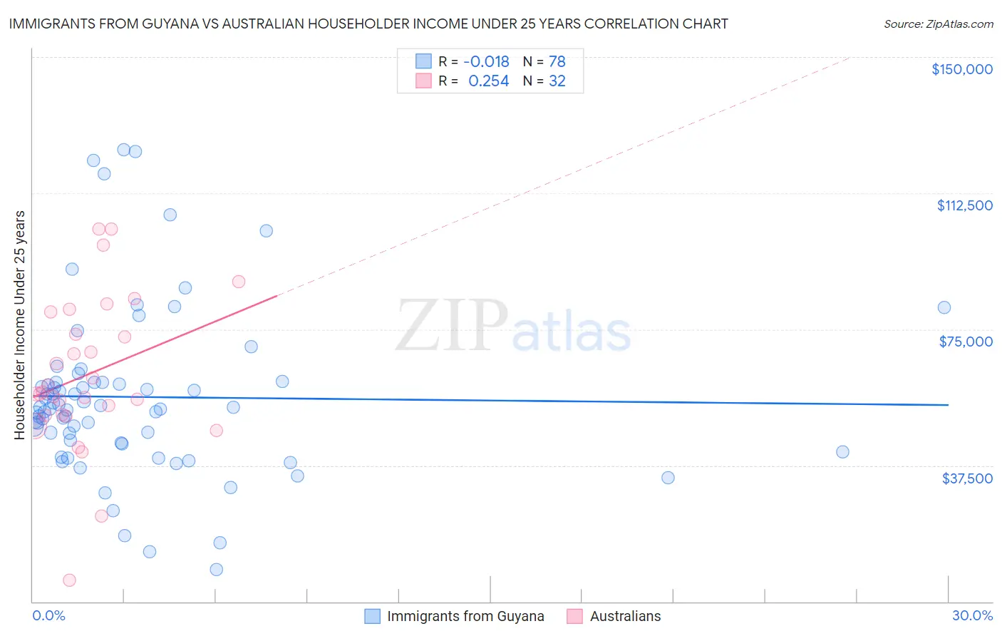 Immigrants from Guyana vs Australian Householder Income Under 25 years