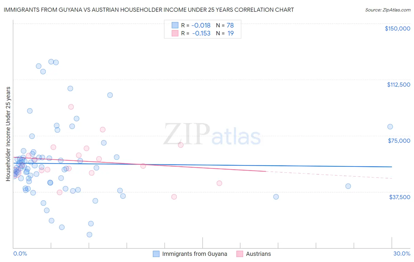 Immigrants from Guyana vs Austrian Householder Income Under 25 years