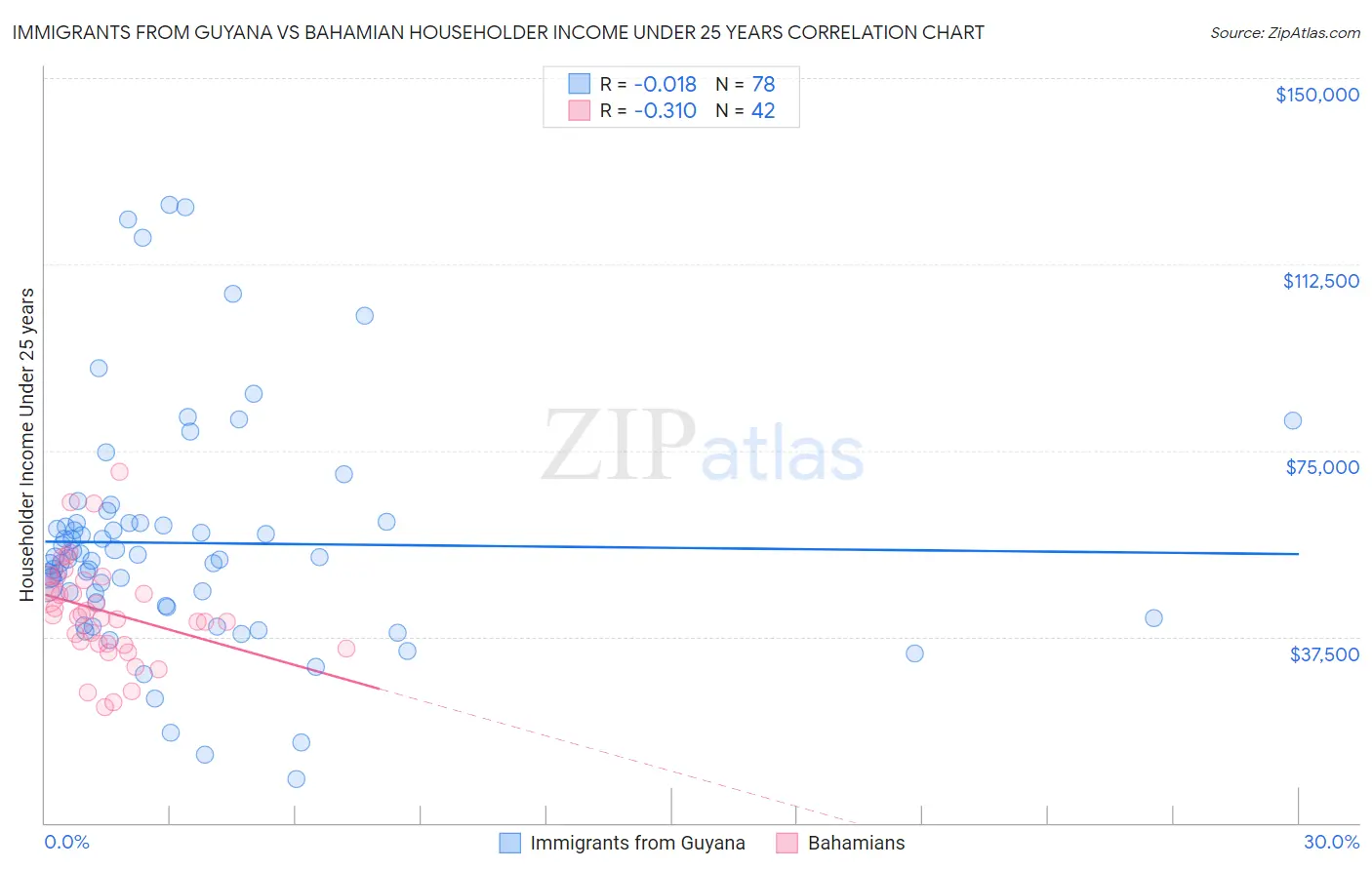 Immigrants from Guyana vs Bahamian Householder Income Under 25 years