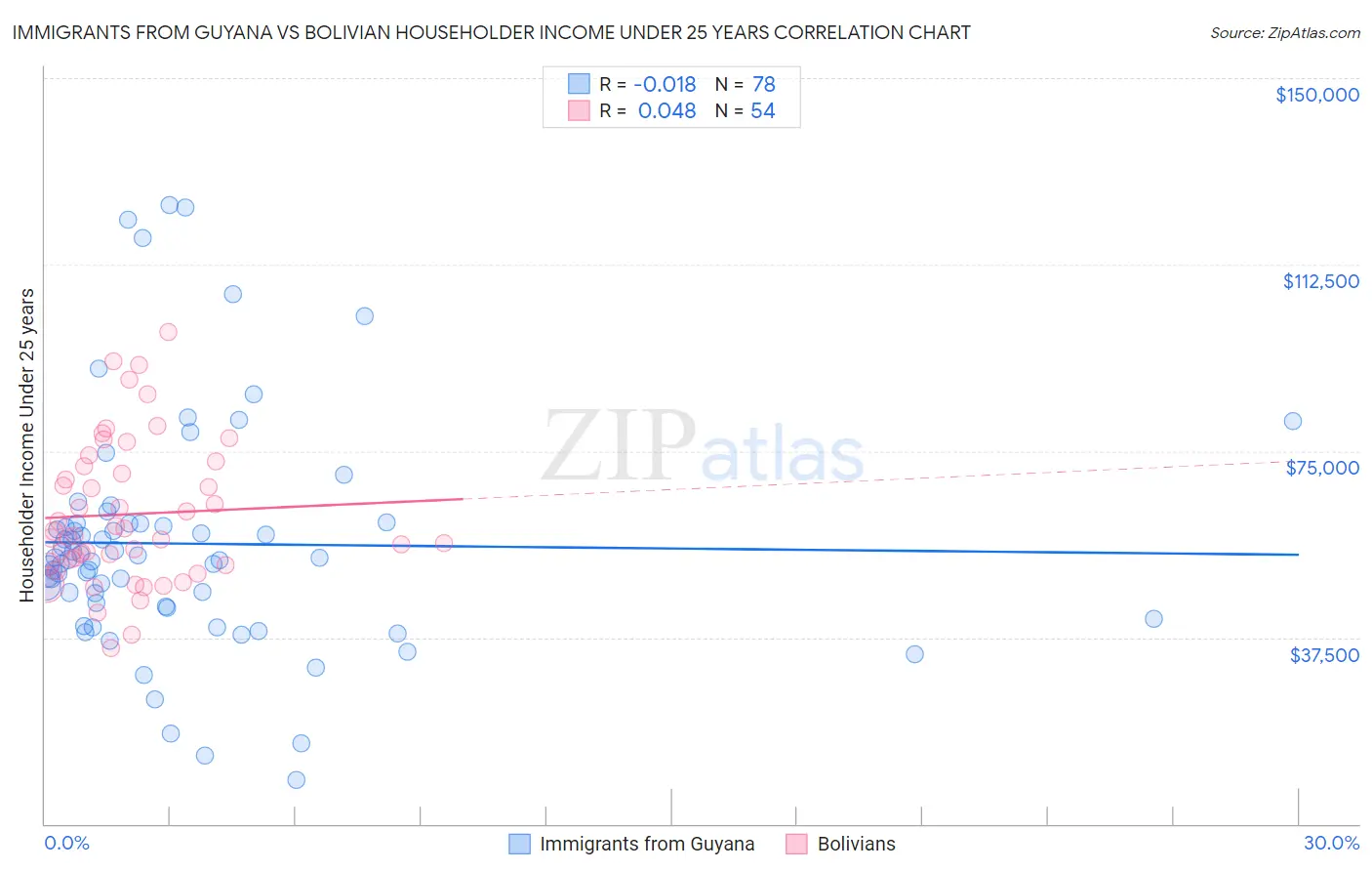 Immigrants from Guyana vs Bolivian Householder Income Under 25 years