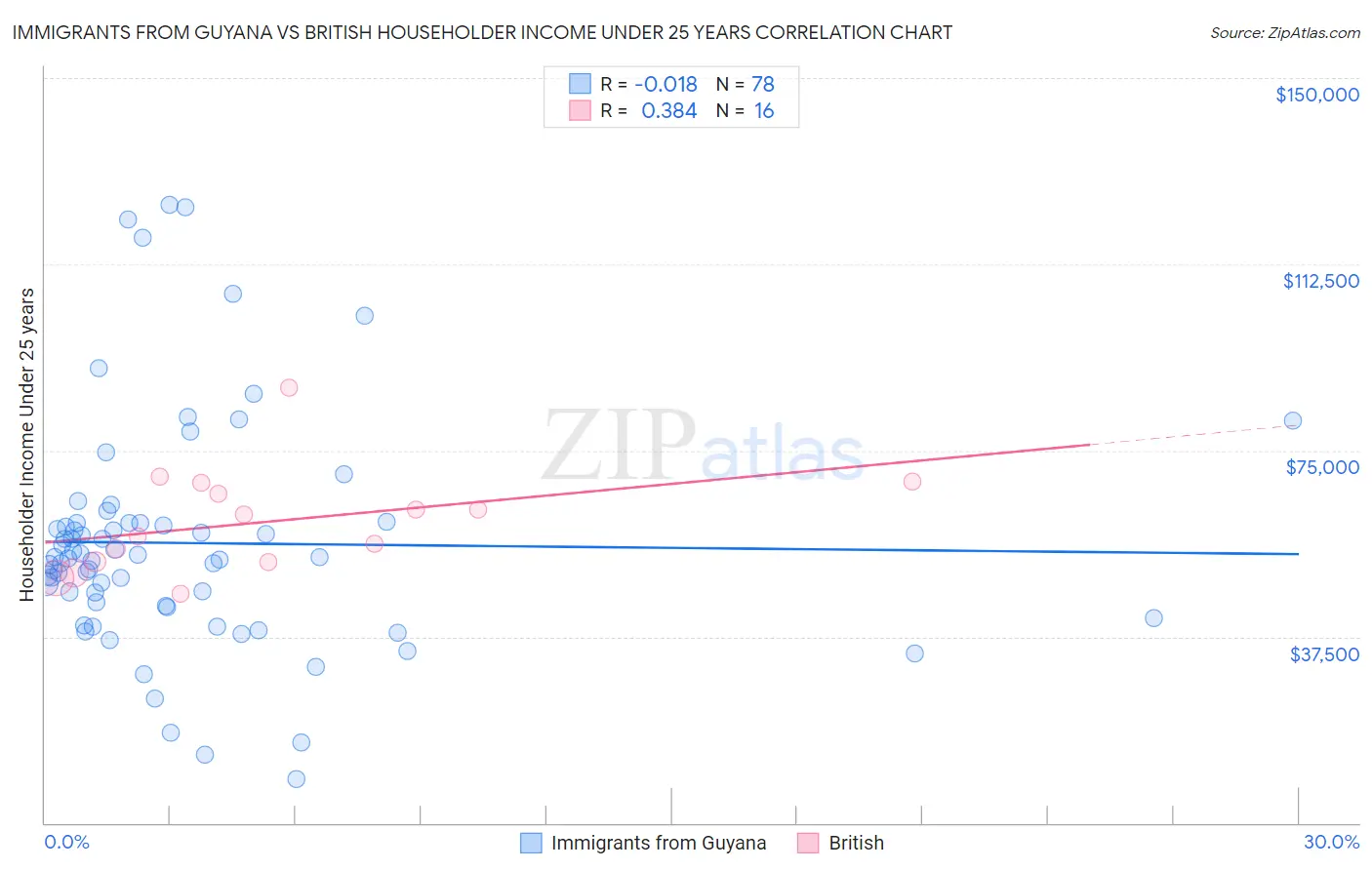 Immigrants from Guyana vs British Householder Income Under 25 years