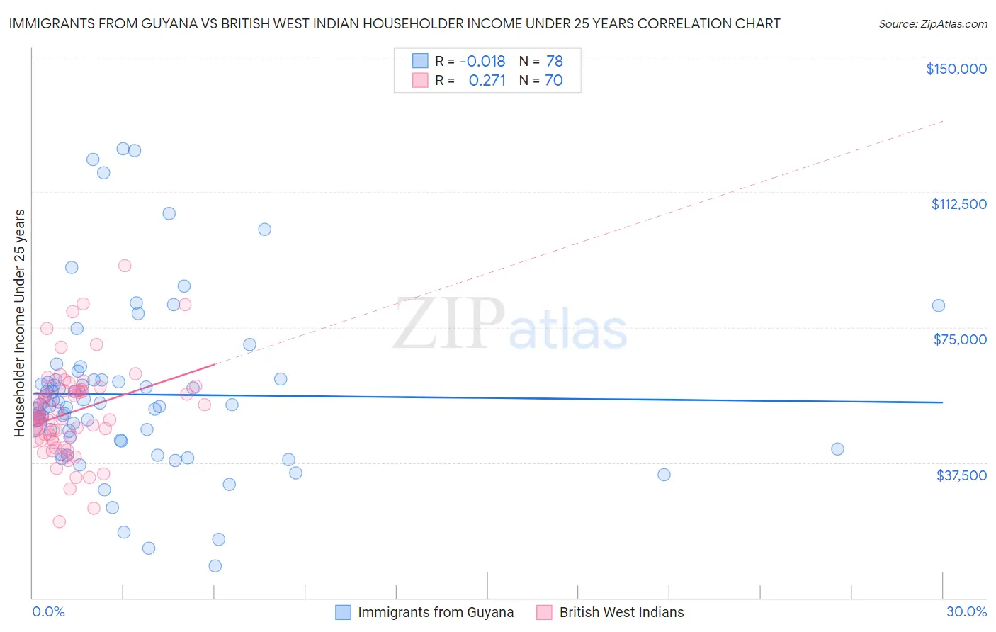 Immigrants from Guyana vs British West Indian Householder Income Under 25 years
