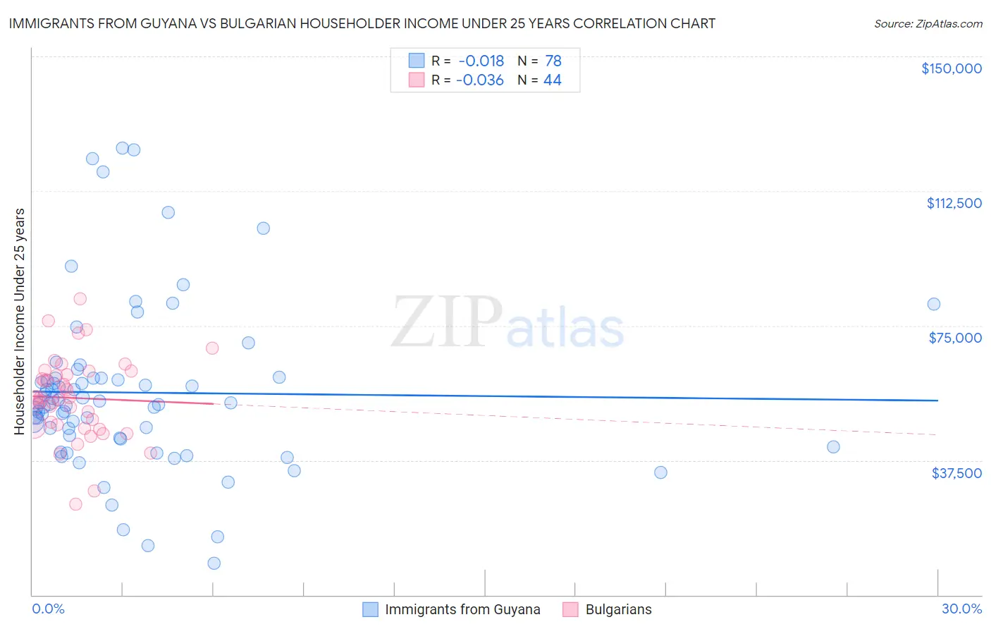 Immigrants from Guyana vs Bulgarian Householder Income Under 25 years