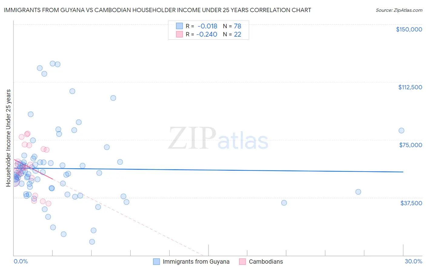 Immigrants from Guyana vs Cambodian Householder Income Under 25 years