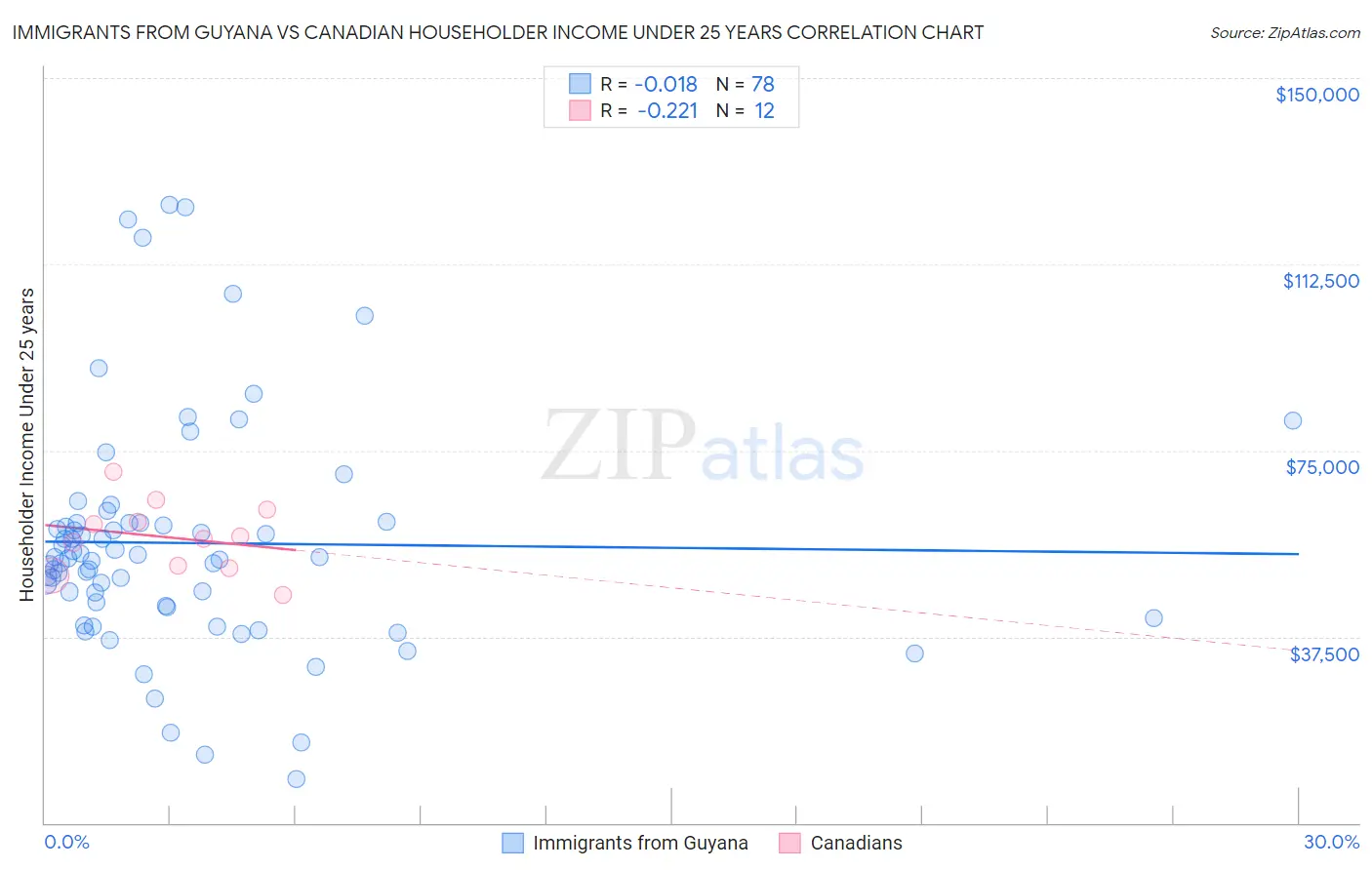 Immigrants from Guyana vs Canadian Householder Income Under 25 years