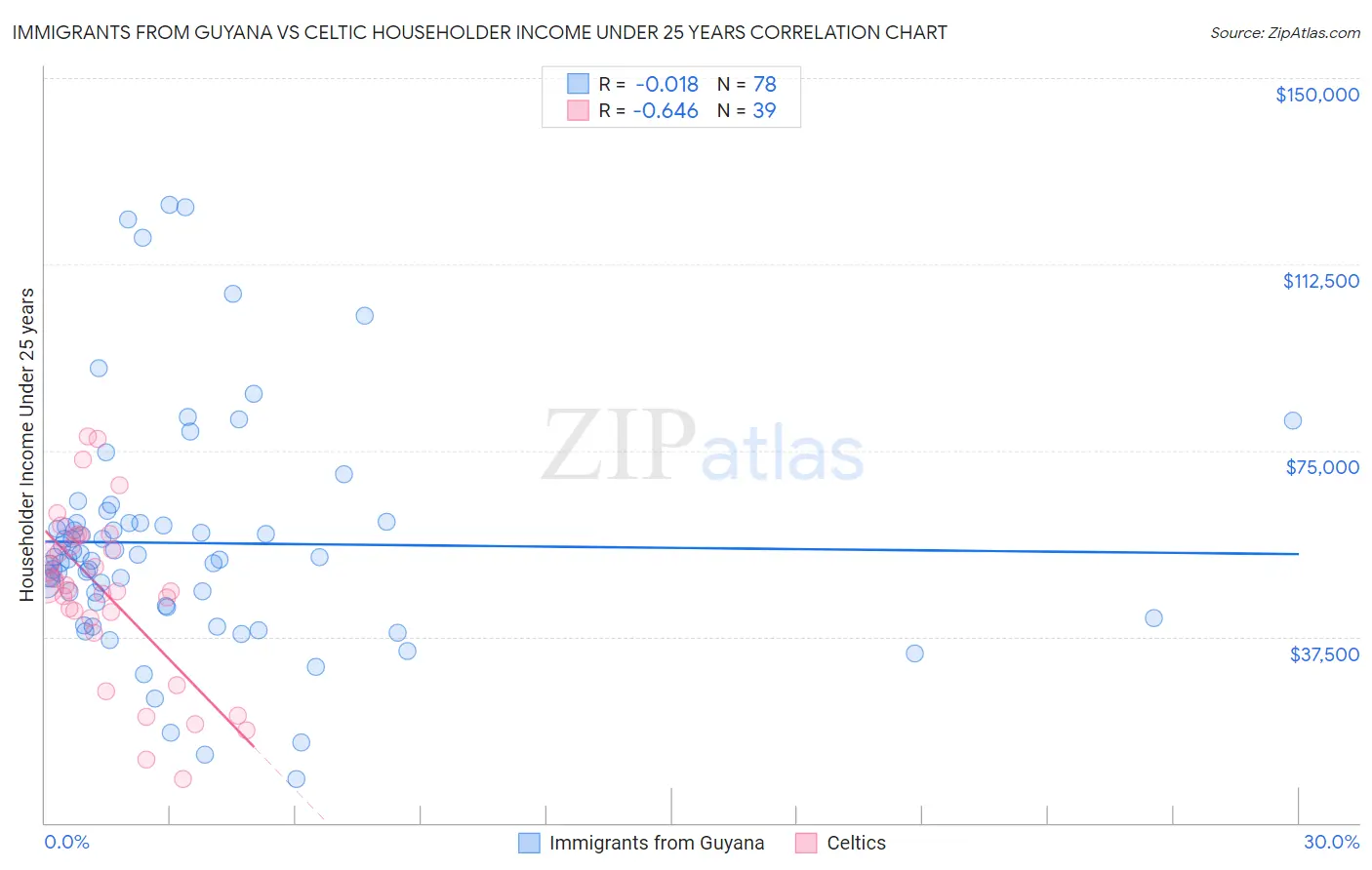 Immigrants from Guyana vs Celtic Householder Income Under 25 years