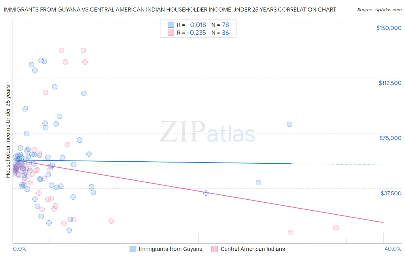 Immigrants from Guyana vs Central American Indian Householder Income Under 25 years