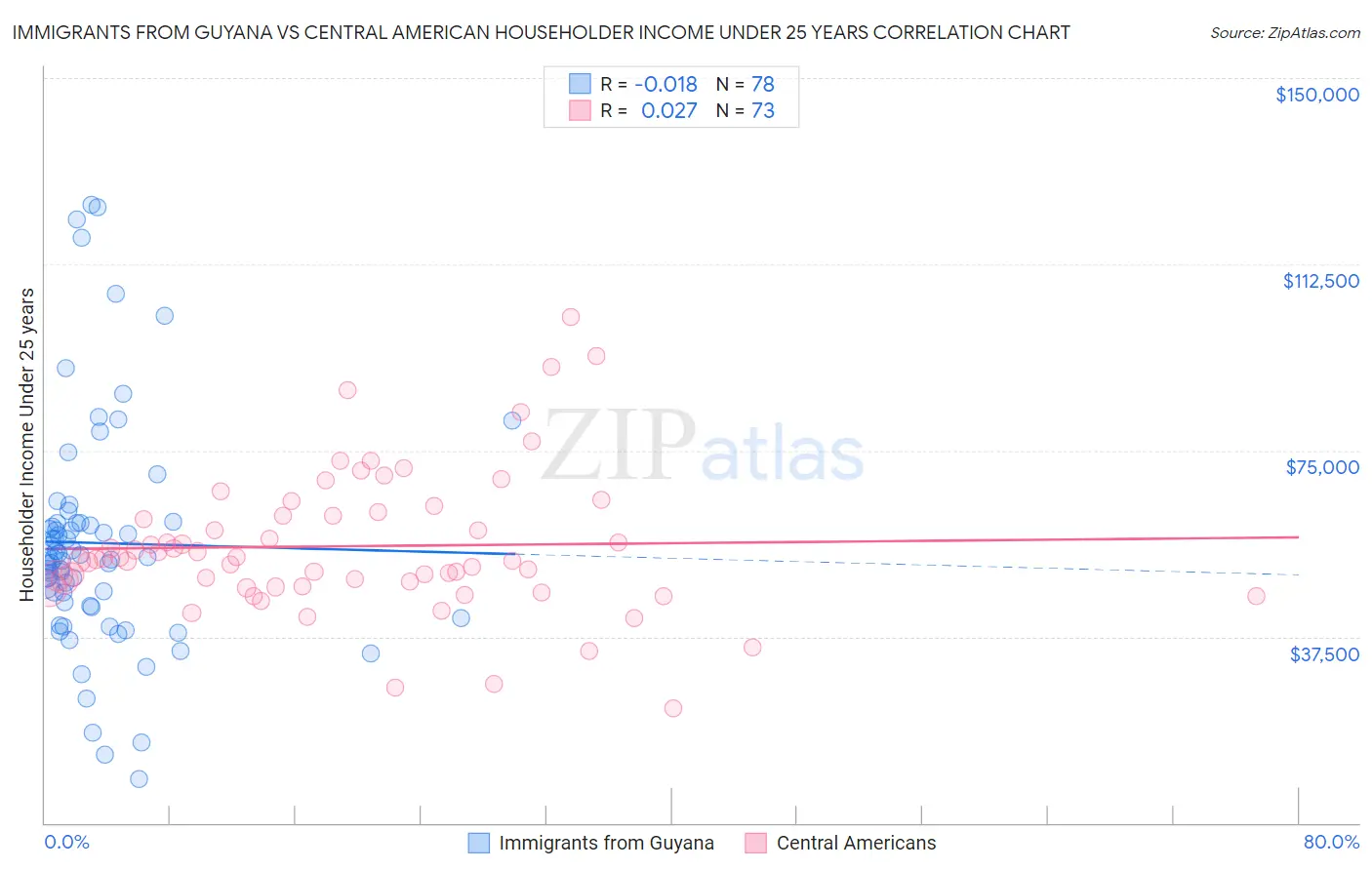 Immigrants from Guyana vs Central American Householder Income Under 25 years