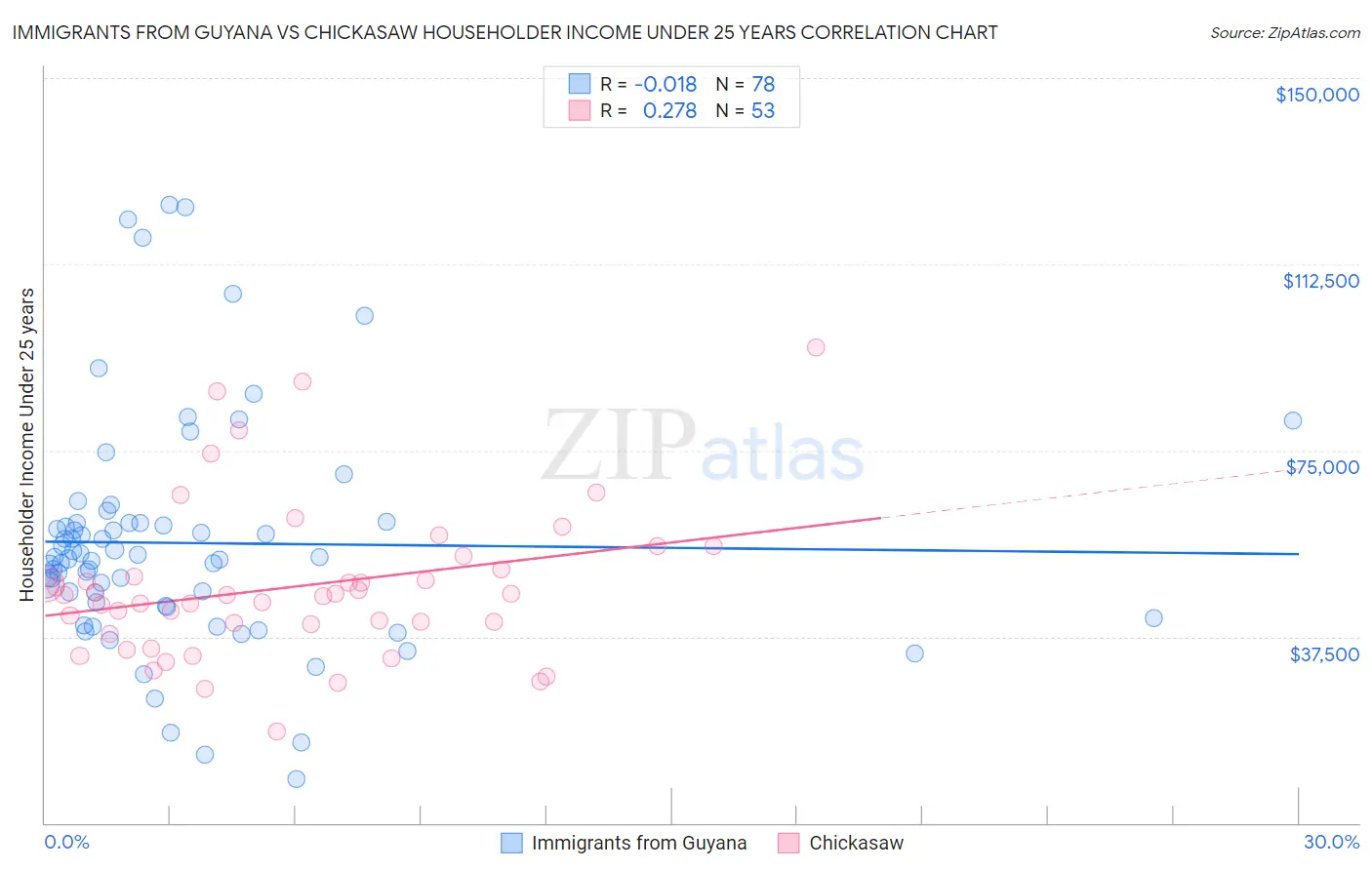 Immigrants from Guyana vs Chickasaw Householder Income Under 25 years