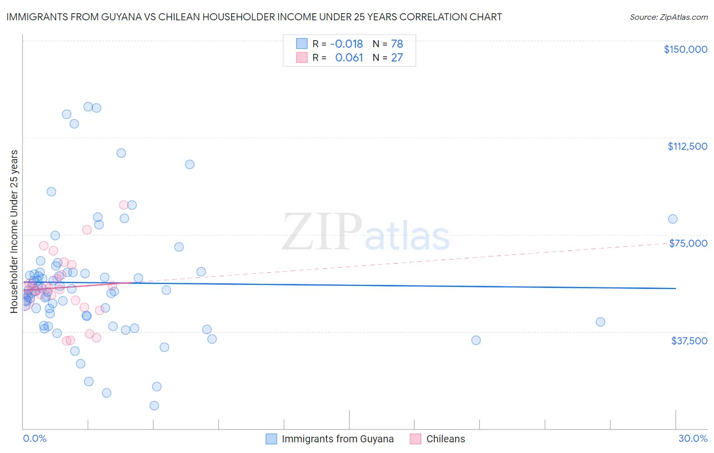 Immigrants from Guyana vs Chilean Householder Income Under 25 years