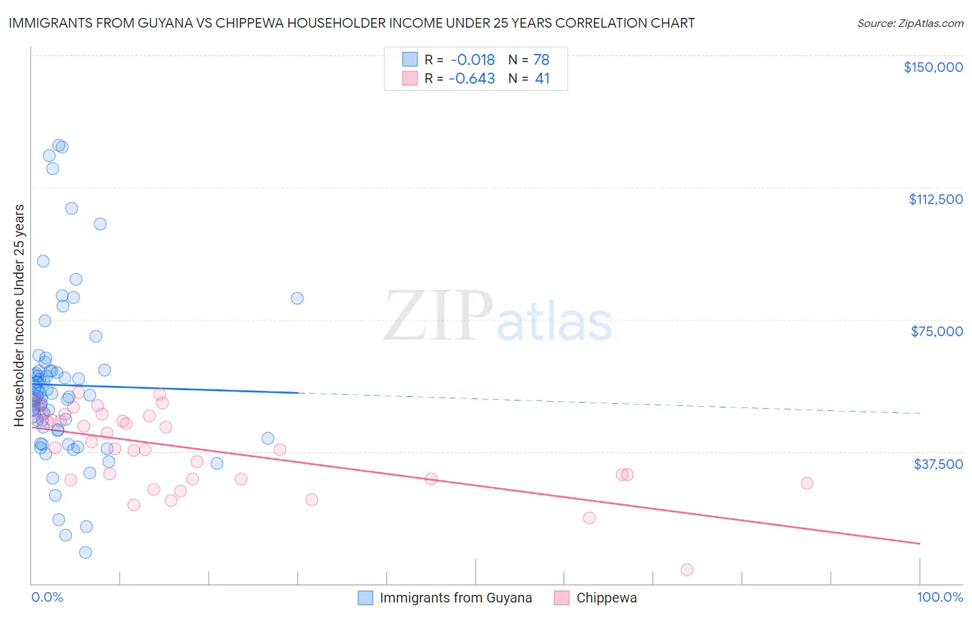 Immigrants from Guyana vs Chippewa Householder Income Under 25 years