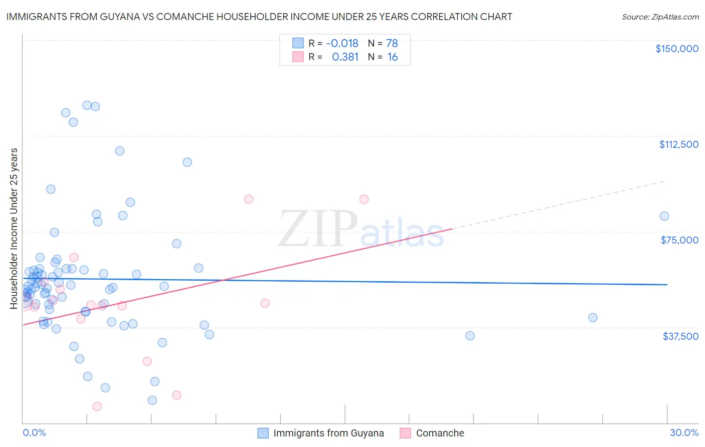 Immigrants from Guyana vs Comanche Householder Income Under 25 years