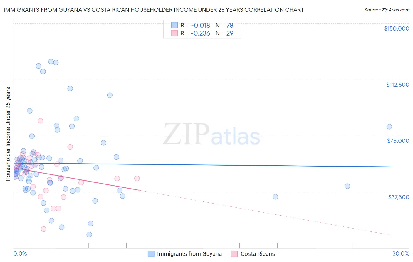 Immigrants from Guyana vs Costa Rican Householder Income Under 25 years